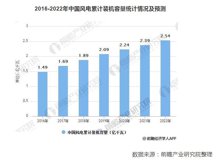 預計2022年風電運維市場規(guī)模達203億 裝機擴容催生風電運維市場需求旺盛