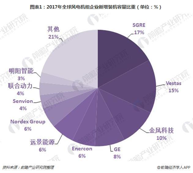2017年中國風電機組裝機量穩(wěn)居世界首位 金風科技衛(wèi)冕第一