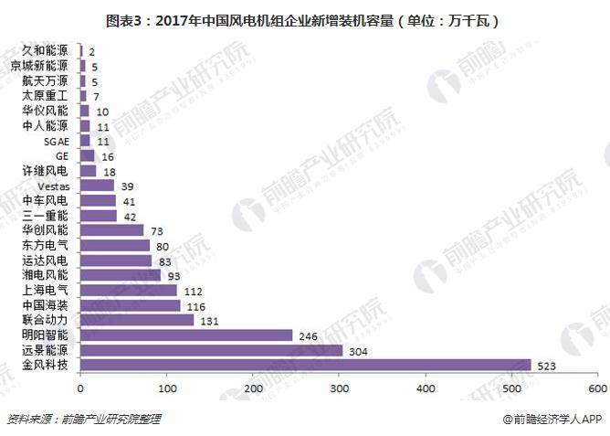 2017年中國風電機組裝機量穩(wěn)居世界首位 金風科技衛(wèi)冕第一
