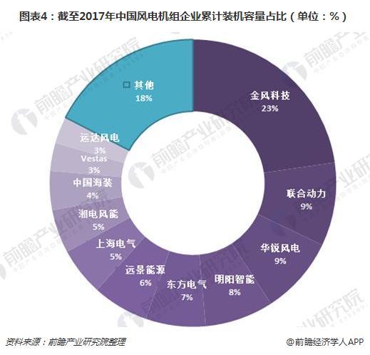 2017年中國風電機組裝機量穩(wěn)居世界首位 金風科技衛(wèi)冕第一