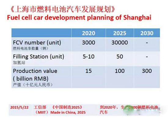 氫燃料電池汽車應(yīng)用的主攻方向及市場定位研究
