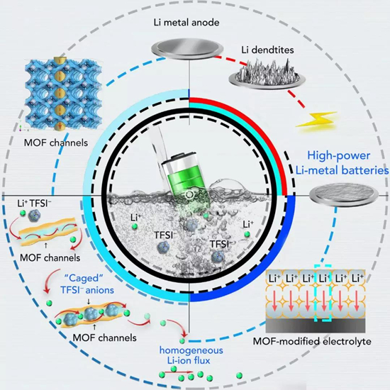 MOF基電解質(zhì)有效抑制鋰枝晶 促進(jìn)鋰金屬電池鈦酸鋰負(fù)極材料性能