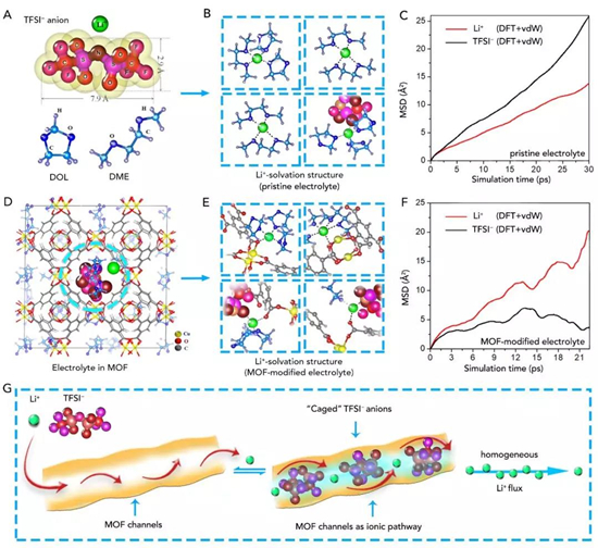 MOF基電解質(zhì)有效抑制鋰枝晶 促進(jìn)鋰金屬電池鈦酸鋰負(fù)極材料性能