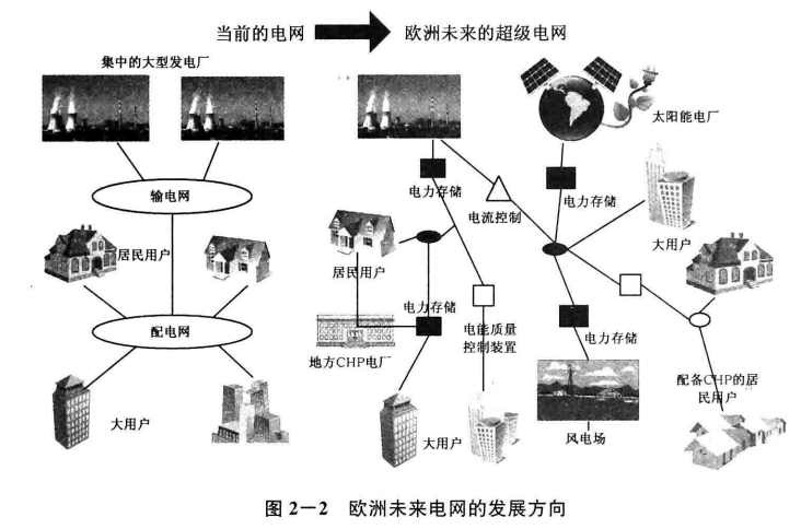  《面向智能電網(wǎng)的需求響應(yīng)及其電價(jià)研究》—智能電網(wǎng)概論（五）