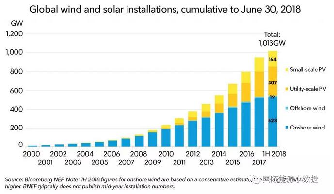 里程碑！投資2.3萬億美元 全球風電、光伏總裝機超1000吉瓦