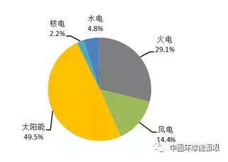 風(fēng)電新增投產(chǎn)753萬(wàn)千瓦！2018年1-6月全國(guó)分技術(shù)類(lèi)型新增裝機(jī)情況及各省比較
