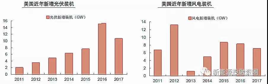 大國風電、光伏趨勢比較