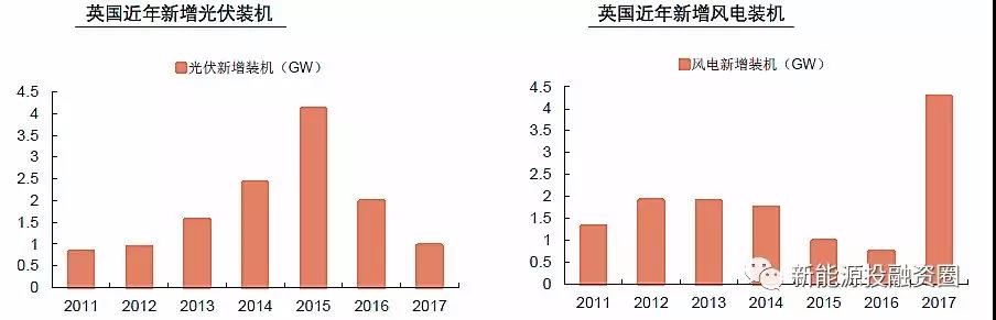 大國風電、光伏趨勢比較