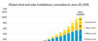 里程碑！全球風電、光伏總裝機量超1000GW