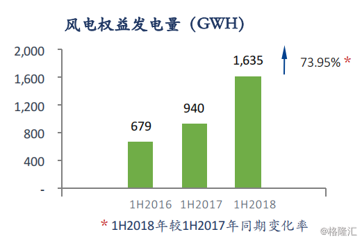 協(xié)合新能源：2018H1風(fēng)電項(xiàng)目指標(biāo)顯著提升，資產(chǎn)結(jié)構(gòu)持續(xù)優(yōu)化