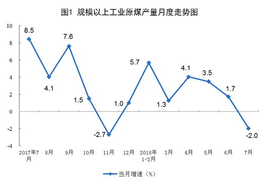 統(tǒng)計局：2018年7月份能源供給形勢總體平穩(wěn) 風(fēng)電增速加快