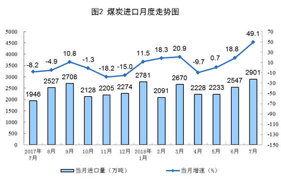 統(tǒng)計局：2018年7月份能源供給形勢總體平穩(wěn) 風(fēng)電增速加快
