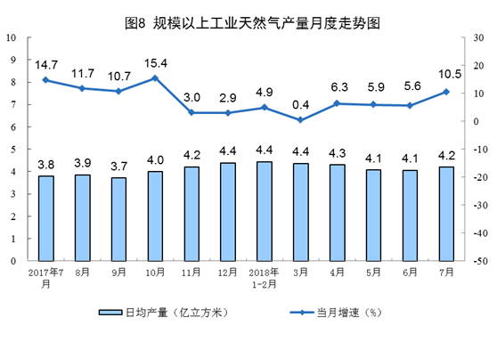 統(tǒng)計局：2018年7月份能源供給形勢總體平穩(wěn) 風(fēng)電增速加快