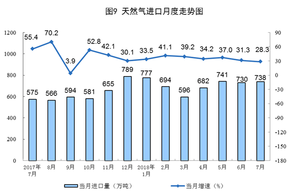 統(tǒng)計局：2018年7月份能源供給形勢總體平穩(wěn) 風(fēng)電增速加快
