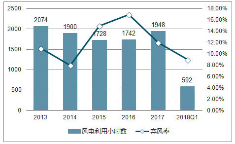 2018年中國(guó)風(fēng)電行業(yè)現(xiàn)狀及棄風(fēng)限電發(fā)展趨勢(shì)分析【圖】