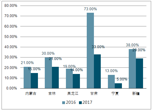 2018年中國(guó)風(fēng)電行業(yè)現(xiàn)狀及棄風(fēng)限電發(fā)展趨勢(shì)分析【圖】