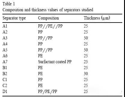  超詳細！含計算公式—鋰離子電池隔離膜簡介