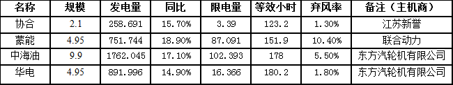 二連浩特市7月風(fēng)電發(fā)電量3664.476萬(wàn)千瓦時(shí)，同比增長(zhǎng)16.8％