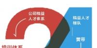 公司精益人才認證工作啟動，明年2月組織第一批認證