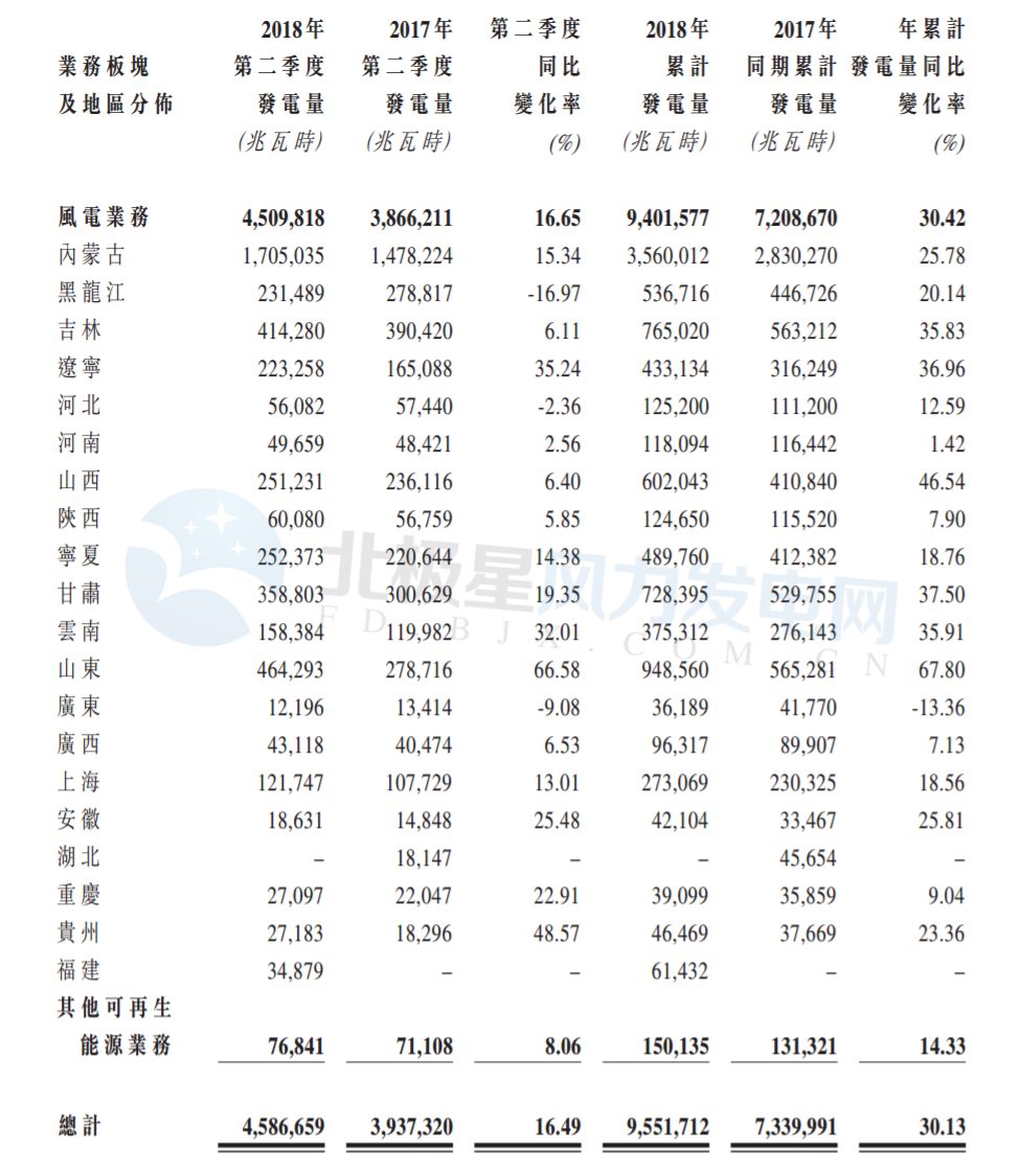大唐新能源第二季度風(fēng)電發(fā)電量45.10億度 較2017年同比增加16.65%