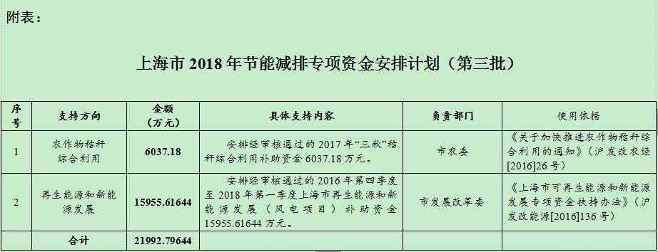 風(fēng)電補助資金1.59億！上海下達(dá)2018年（第三批）節(jié)能減排專項資金安排計劃