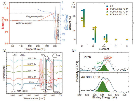 瀝青預(yù)氧化制備高性能儲(chǔ)鈉碳材料