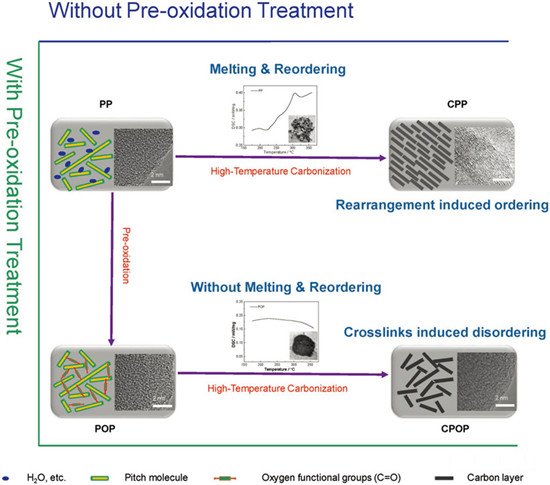 瀝青預(yù)氧化制備高性能儲(chǔ)鈉碳材料