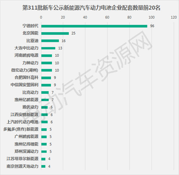311批新車公示配套電池電機(jī)企業(yè)排行 寧德時(shí)代中車時(shí)代分居榜首