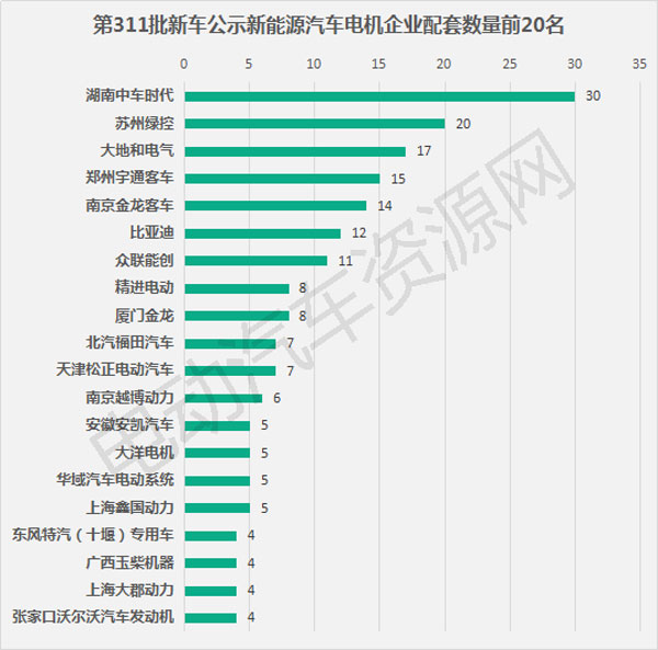 311批新車公示配套電池電機(jī)企業(yè)排行 寧德時(shí)代中車時(shí)代分居榜首