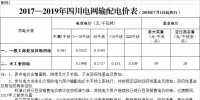 四川再降電價(jià)：一般工商業(yè)及其他電價(jià)降5.12分錢/千瓦時(shí)