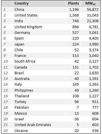 H1全球新增大型太陽能項目裝機(jī)量同比下降20%