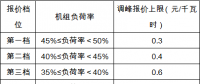 政策｜安徽：深度調(diào)峰費用由火、水、風、光伏電站和跨省區(qū)聯(lián)絡(luò)線共同分攤
