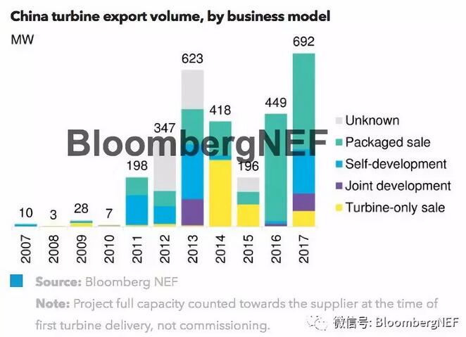 中國風機出口：能否持續(xù)增長？