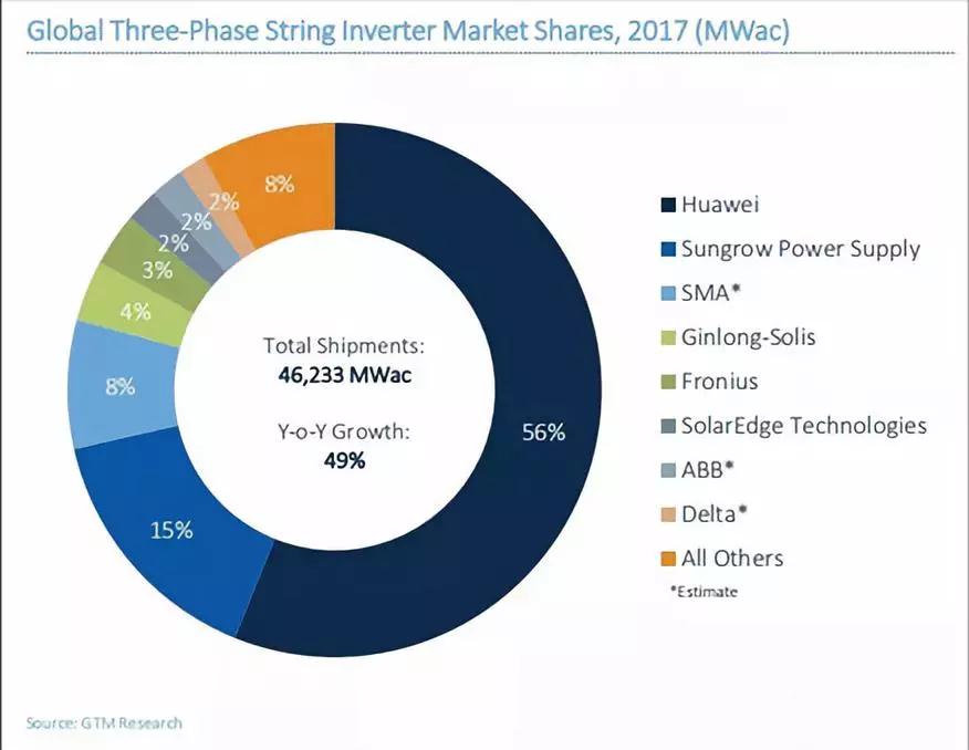 2017全球光伏逆變器排名出爐：華為、陽光電源繼續(xù)雄霸前二