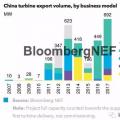 中國風機出口：能否持續(xù)增長？