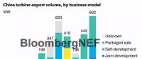 中國(guó)風(fēng)機(jī)出口：能否持續(xù)增長(zhǎng)？