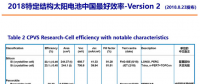 2018太陽(yáng)能電池中國(guó)最高效結(jié)果：隆基樂(lè)葉摘冠特定結(jié)構(gòu)最高效紀(jì)錄