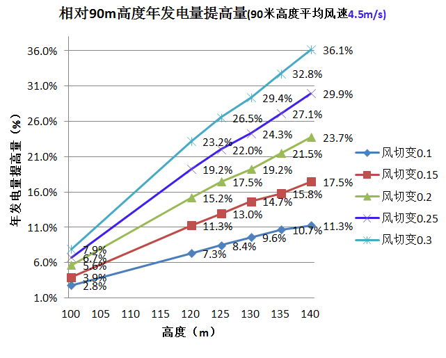 三一重能120m、140m柔塔...新技術(shù)助力競價(jià)時(shí)代“新風(fēng)口”