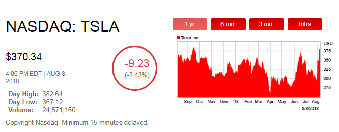 私有化未果，股價(jià)一波三折，馬斯克或遭監(jiān)管機(jī)構(gòu)更多調(diào)查