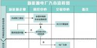 重慶新能源發(fā)電企業(yè)入市指引