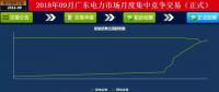 -42厘/千瓦時！廣東9月集中競價：價差趨近均值與5月持平 成交量創(chuàng)新高