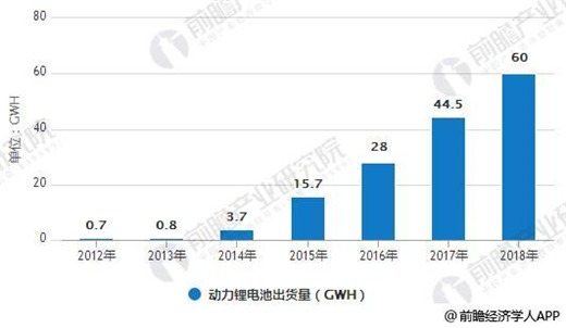 2018年全球鋰電池增速維穩(wěn) 動(dòng)力電池將是最大驅(qū)動(dòng)引擎