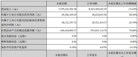 中利集團上半年凈利潤4930萬，同比增長28.36%