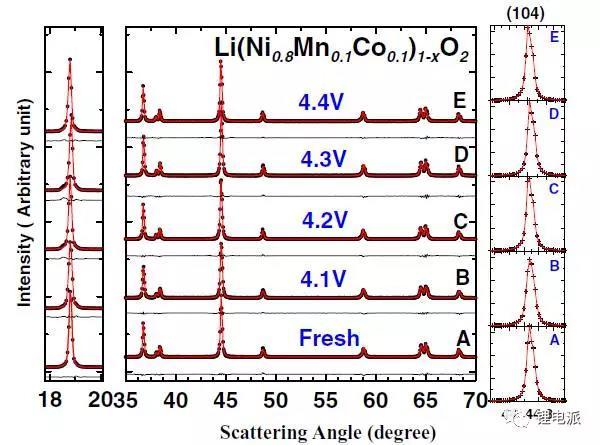 深度剖析NCM811電池壽命衰減原因