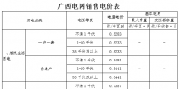 廣西：不滿1千伏一般工商業(yè)電價(jià)按0.7357元/千瓦時(shí)執(zhí)行