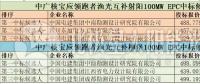 最低4.09元/W 中廣核寶應(yīng)領(lǐng)跑基地EPC總包中標(biāo)公示