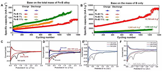 上海硅酸鹽研究所：Fe／B復(fù)合負(fù)極最高容量可達(dá)10700mAh/g！??！