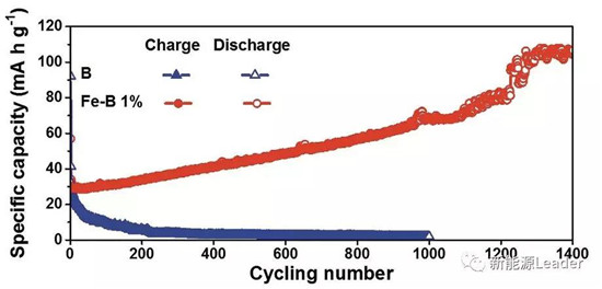 上海硅酸鹽研究所：Fe／B復(fù)合負(fù)極最高容量可達(dá)10700mAh/g?。。? border=