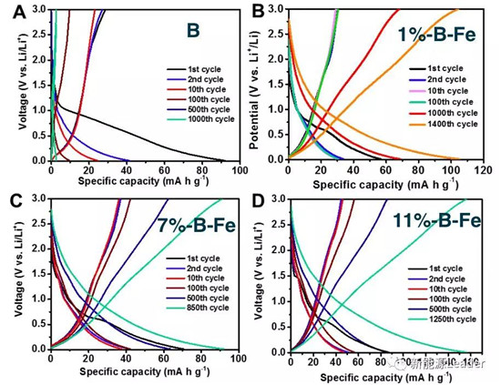 上海硅酸鹽研究所：Fe／B復(fù)合負(fù)極最高容量可達(dá)10700mAh/g?。?！