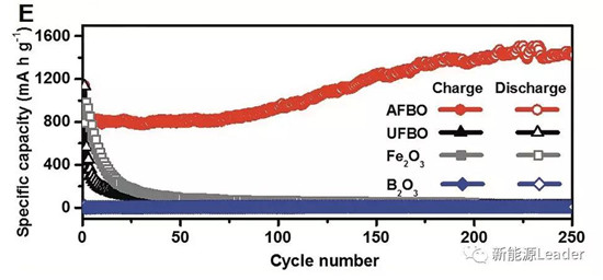 上海硅酸鹽研究所：Fe／B復(fù)合負(fù)極最高容量可達(dá)10700mAh/g！?。? border=